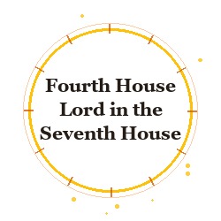 Fourth House Lord in the Seventh House